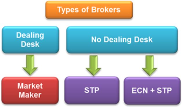 forex brokers dealing desk is market maker, non dealing desk is STP or ECN + STP