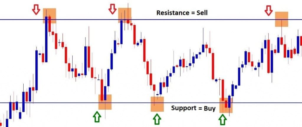 Support And Resistance Trading Tips With Chart Examples