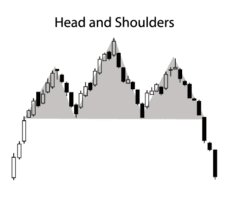 How To Trade Chart Patterns With Target And Sl Forex Gdp