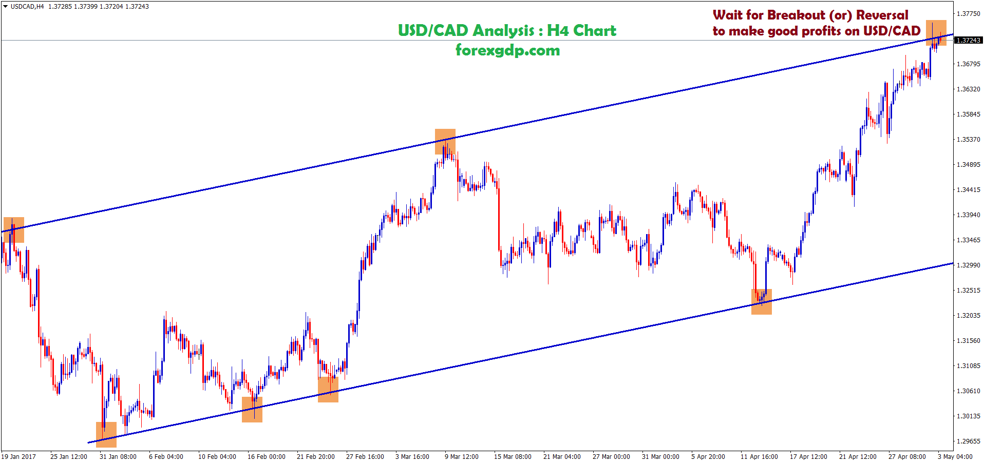 Usd Cad Reaches The Top Level On H4 Chart Forex Gdp - 