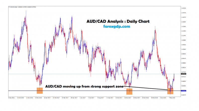 Aud Cad Forecast Today Archives Forex Gdp - 