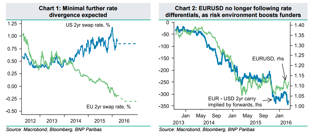 eur usd further rate divergence expected