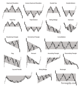 How to Trade Chart Patterns with Target and SL - Forex GDP