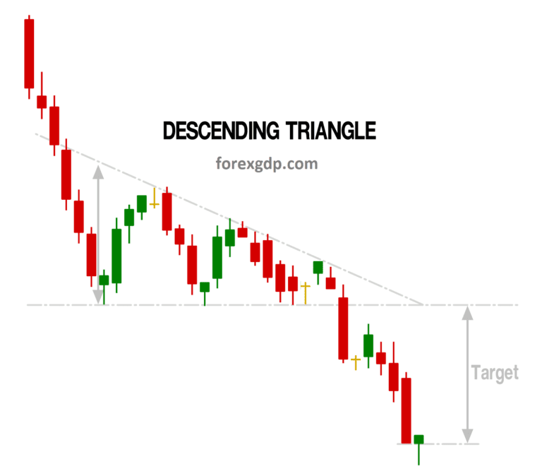 How to Trade Chart Patterns with Target and SL | FOREX GDP