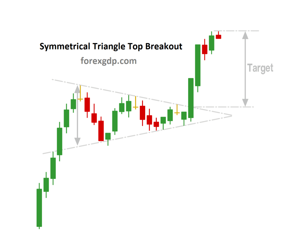 How to Trade Chart Patterns with Target and SL - Forex GDP