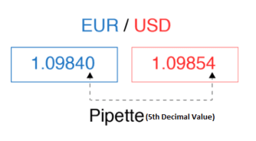 What is Pip? How to Calculate it?