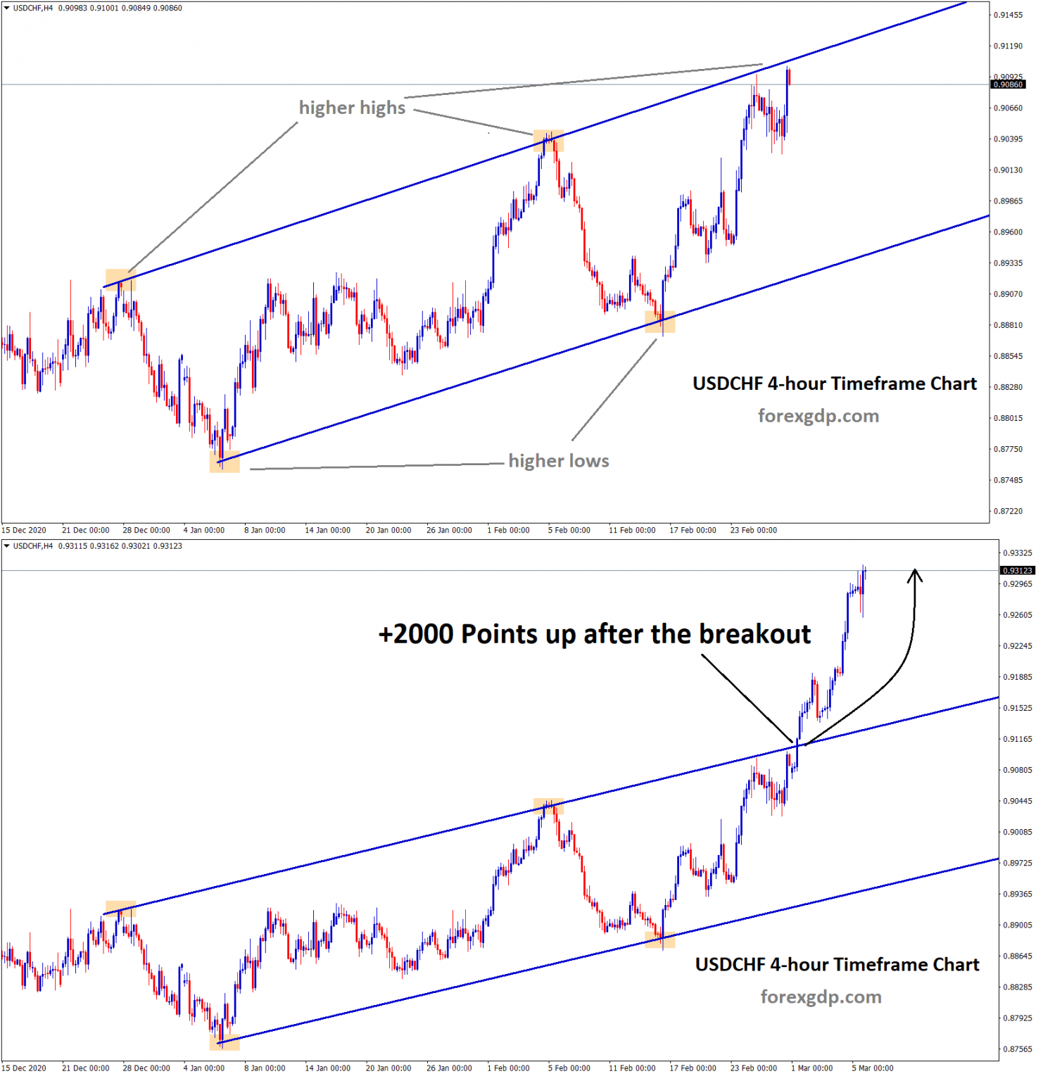 Inverse Correlation continues exactly on EURUSD and USDCHF | FOREX GDP