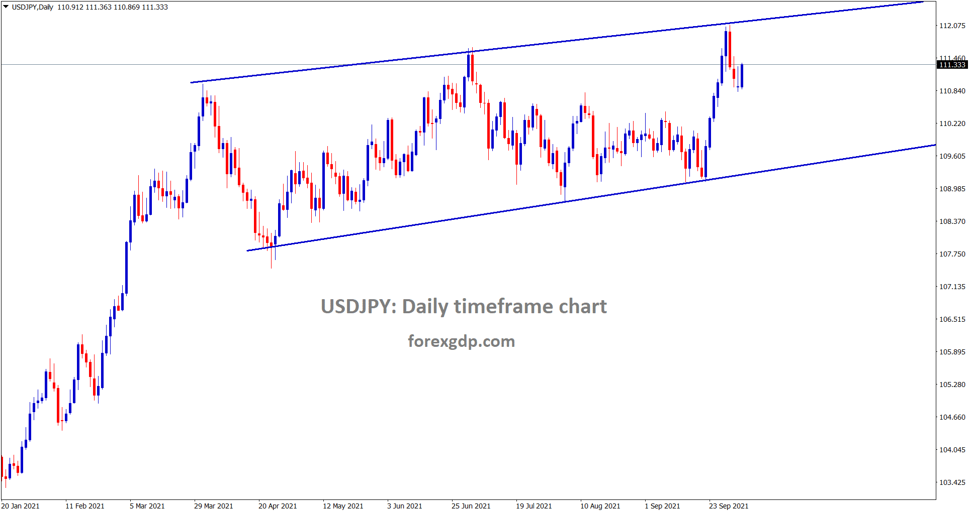 USDJPY is trying to move up again after doing a minimum correction