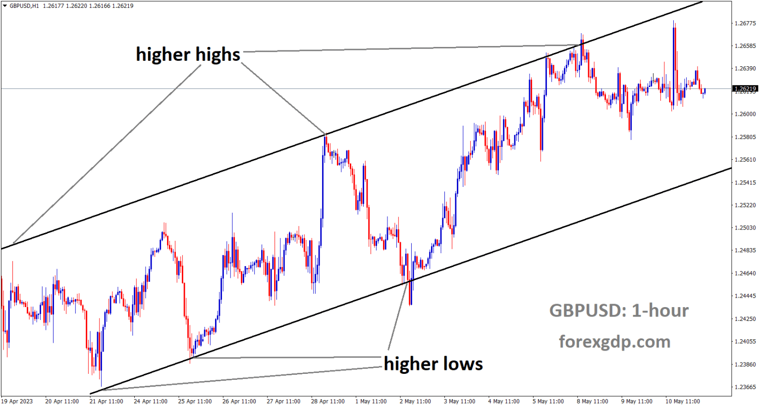 BoE Interest rate decision and its impacts on GBP market