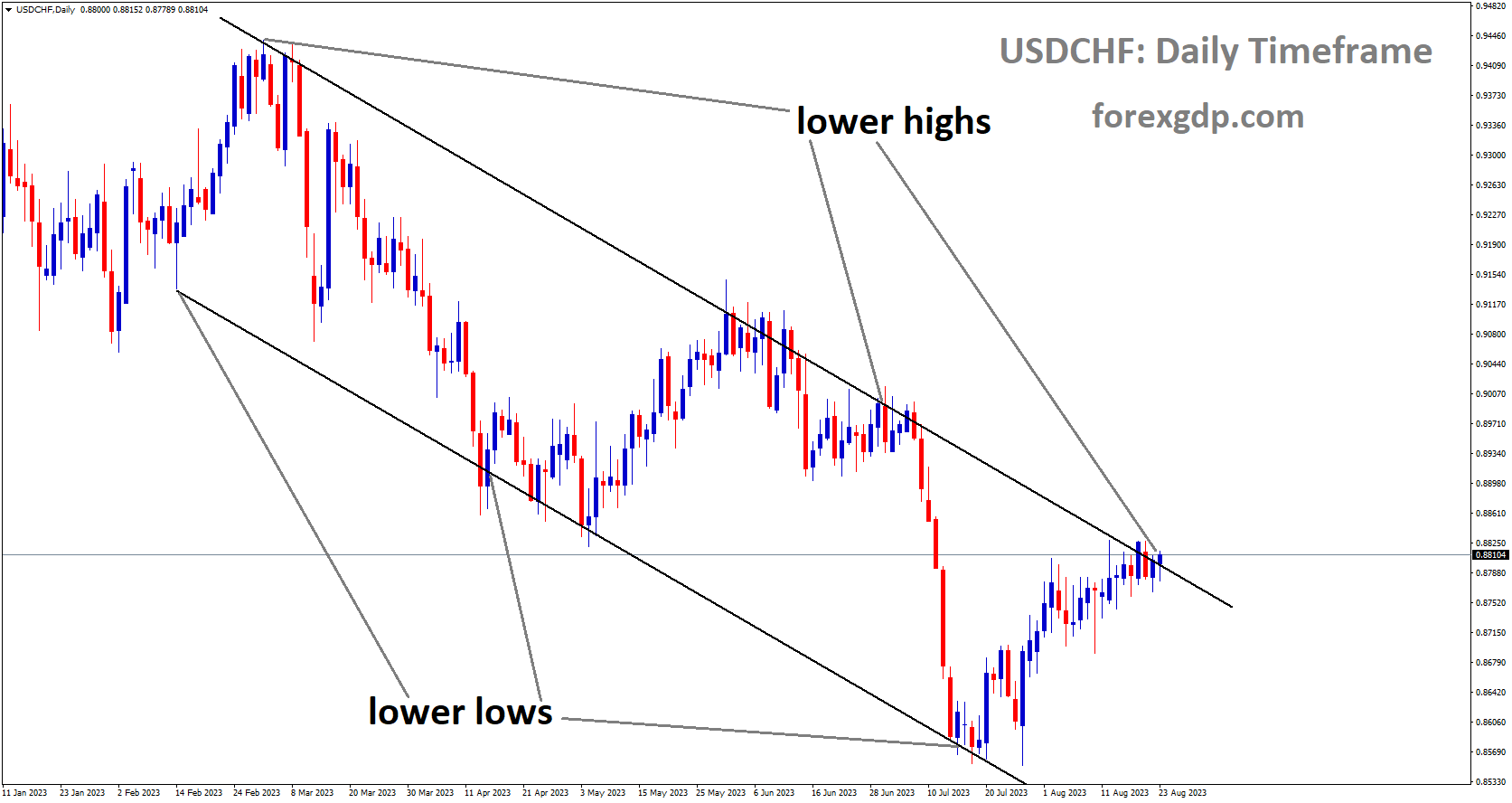 Market Analysis: EUR/USD Corrects Gains While USD/CHF Signals Upside Break