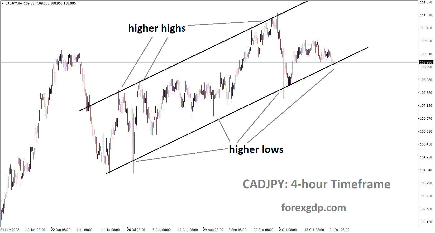 CADJPY is moving in an Ascending channel and the market has reached the higher low area of the channel