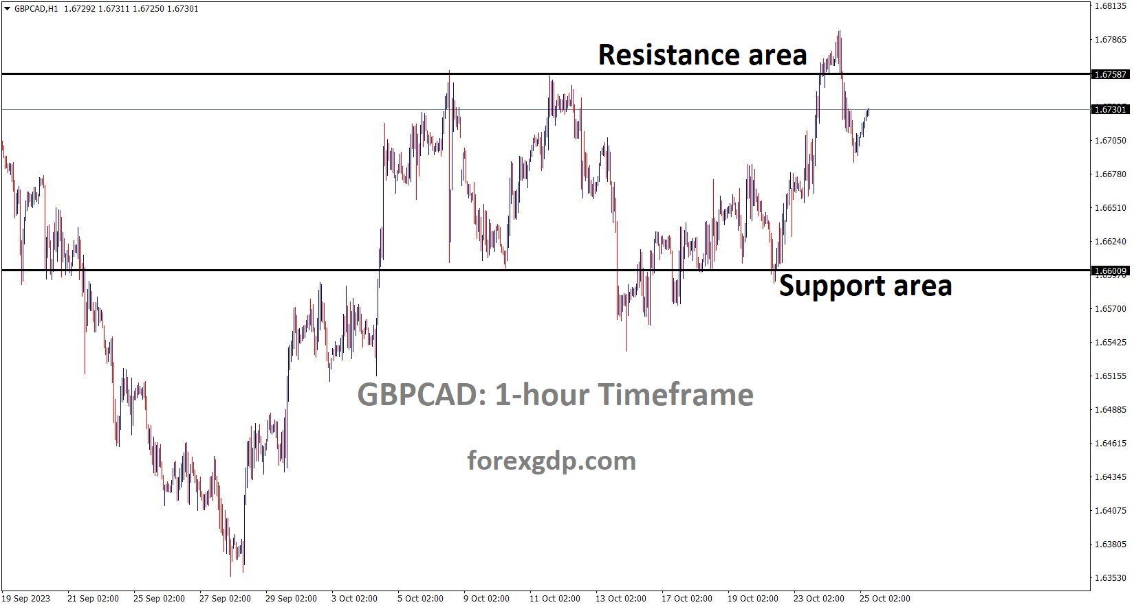 GBPCAD is moving in the Box pattern and the market has fallen from the resistance area of the pattern 1