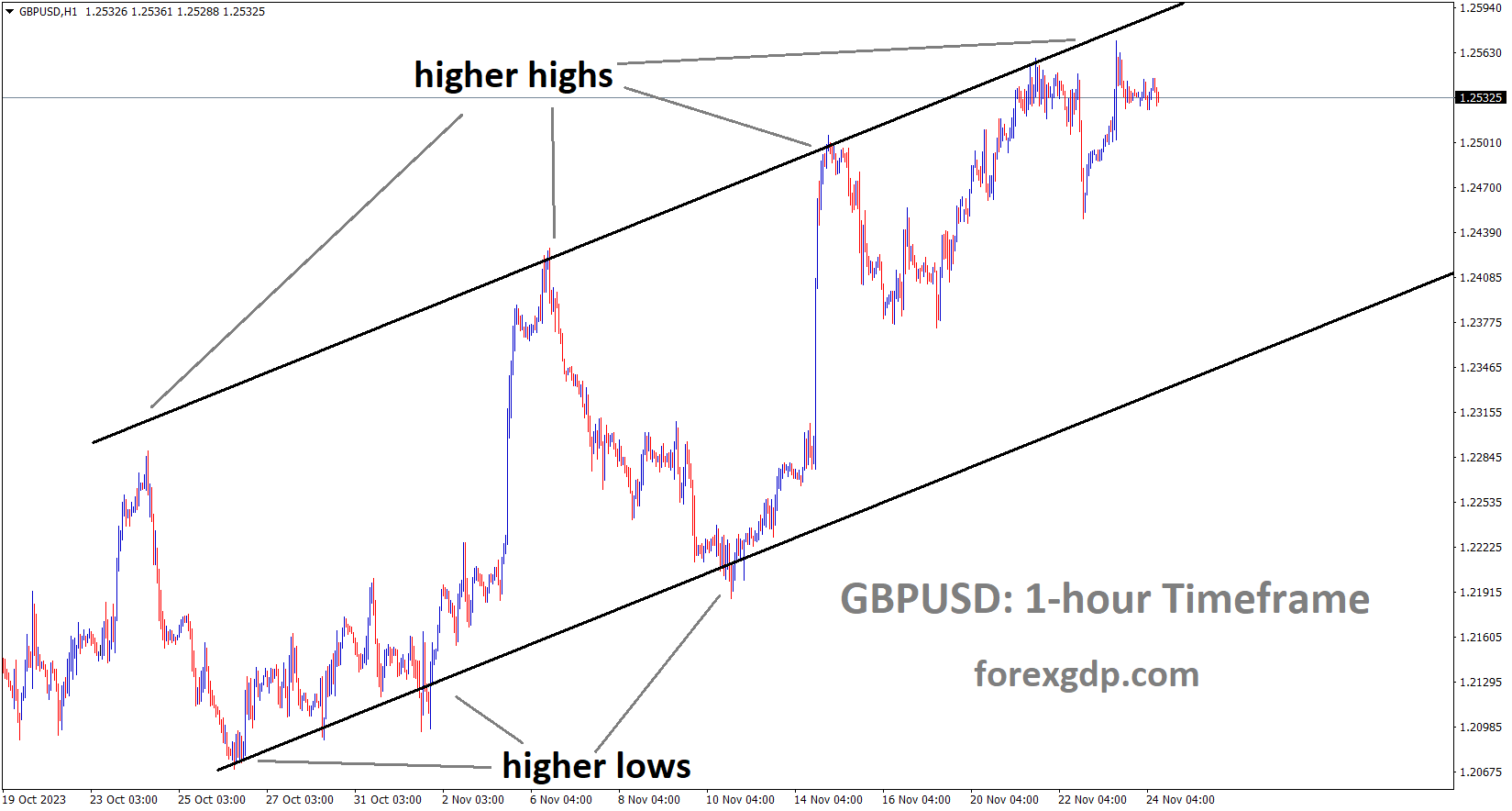 GBPUSD is moving in an Ascending channel and the market has fallen from the higher high area of the channel