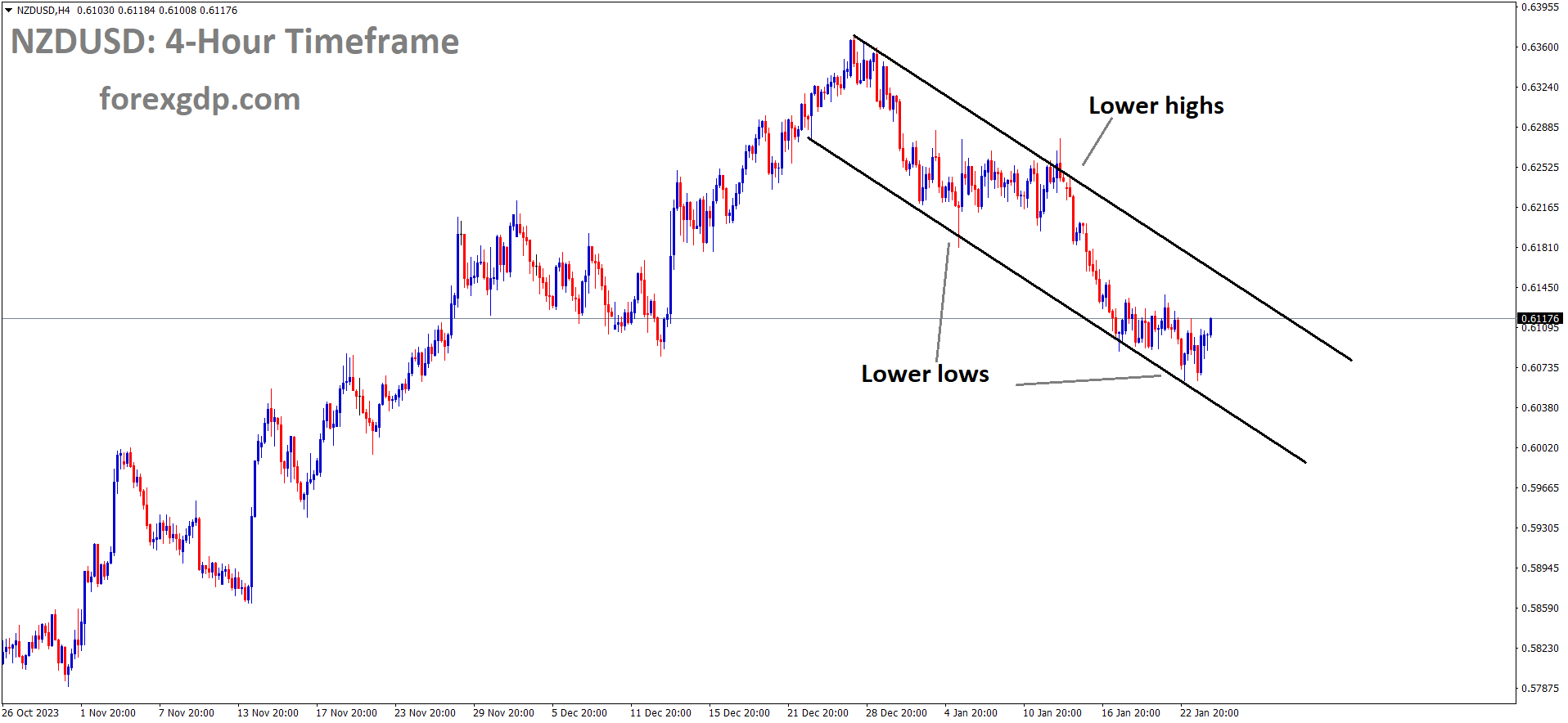 NZDUSD is moving in the Descending channel and the market has rebounded from the lower low area of the channel