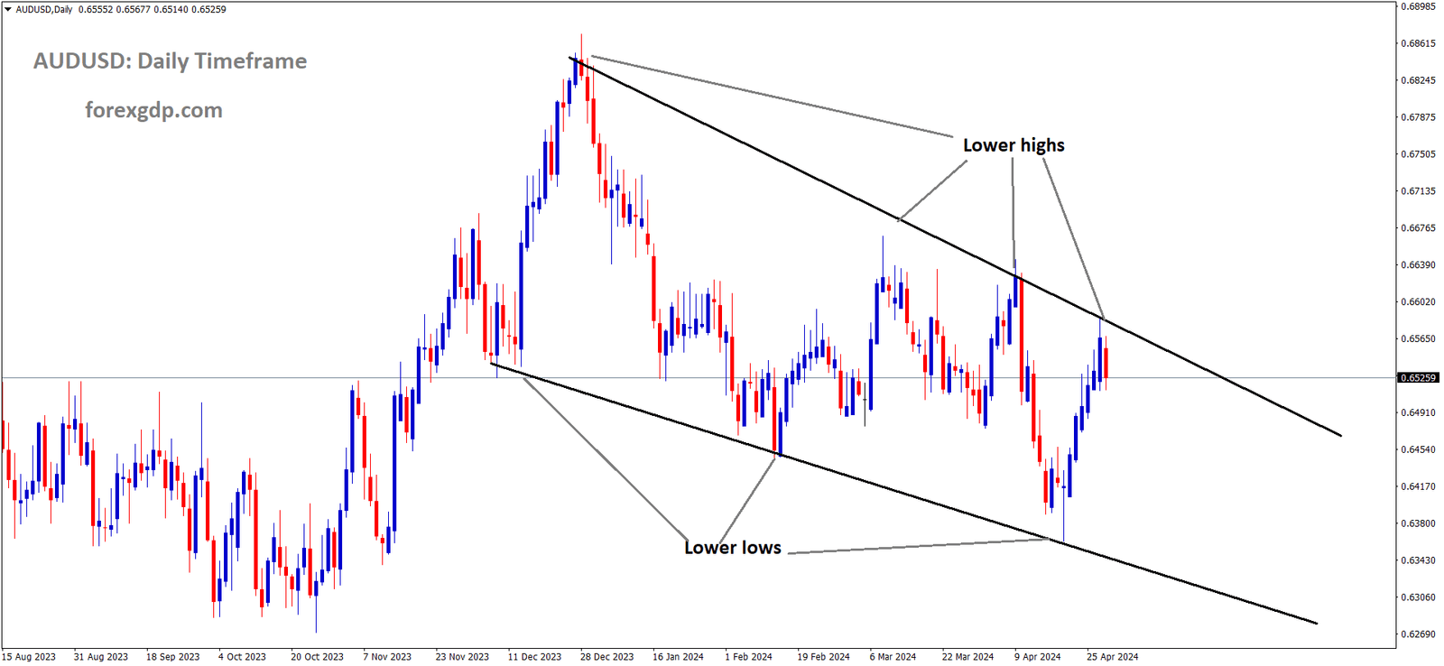 AUDUSD is moving in the Descending channel and the market has reached the lower high area of the channel