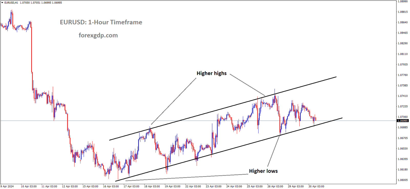 EURUSD is moving in an Ascending channel and the market has reached the higher low area of the channel