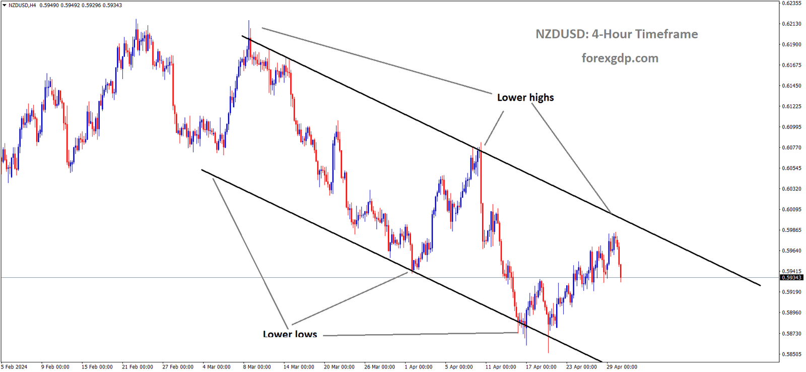 NZDUSD is moving in the Descending channel and the market has fallen from the lower high area of the channel