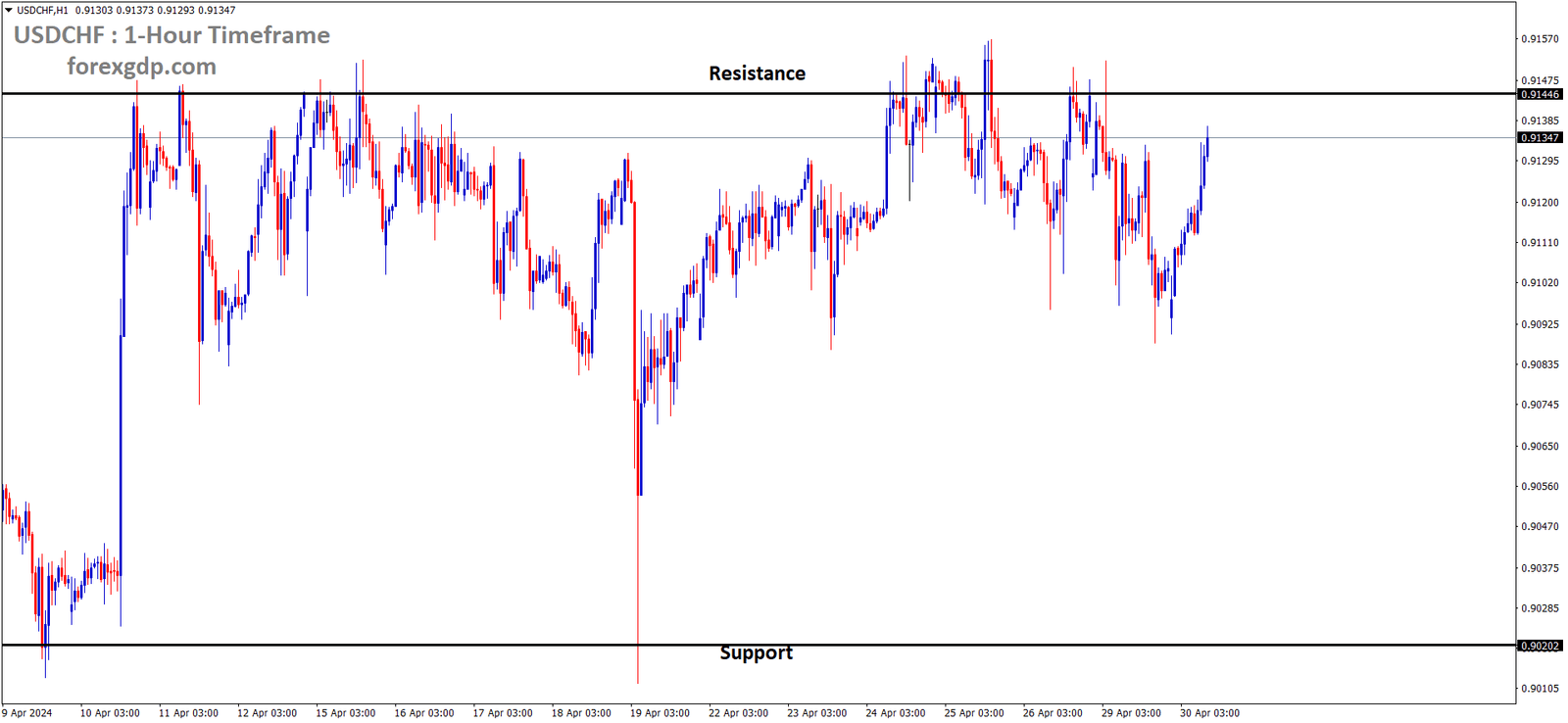 USDCHF is moving in the Box pattern and the market has reached the resistance area of the pattern