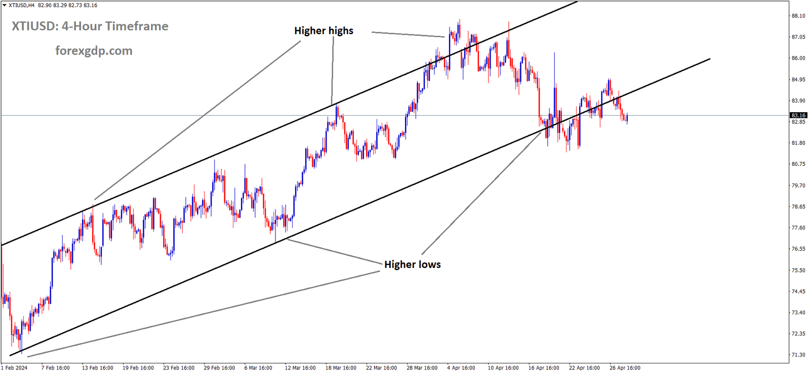 XTIUSD Oil price is moving in an Ascending channel and the market has reached the higher low area of the channel.