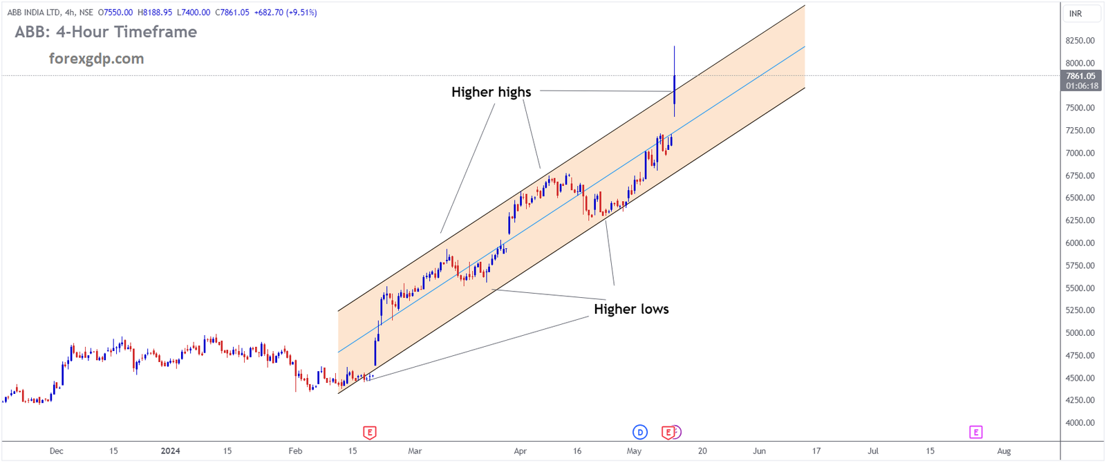 ABB INDIA Market price is moving in Ascending channel and market has reached higher high area of the channel