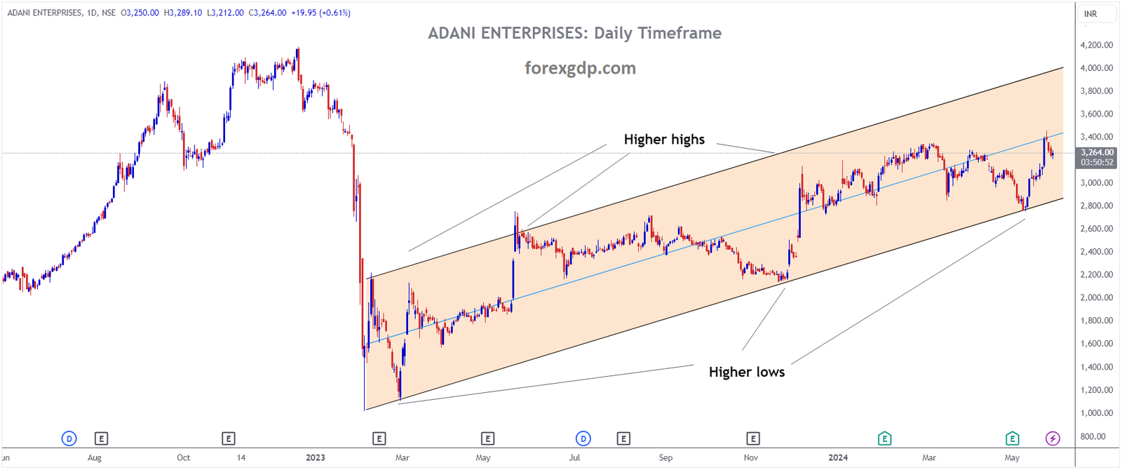 ADANI ENTERPRISES Market price is moving in Ascending channel and market has rebounded from the higher low area of the channel