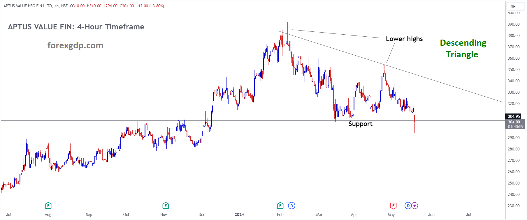 APTUS VALUE FIN Market price is moving in Descending Triangle and market has reached support area of the pattern