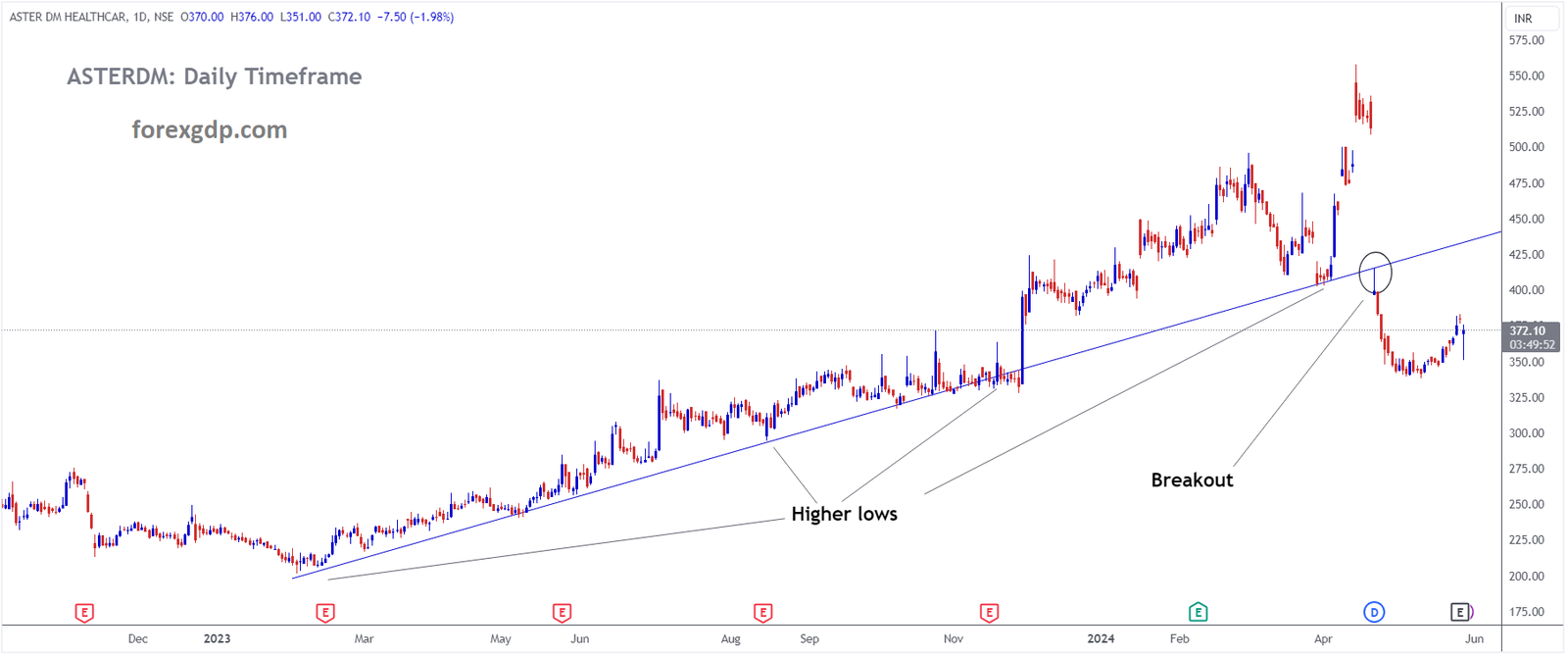 ASTERDM has broken Ascending trend line in downside