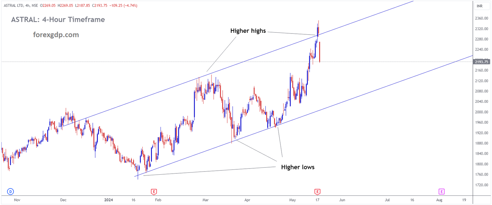 ASTRAL Market price is moving in Ascending channel and market has reached higher high area of the channel