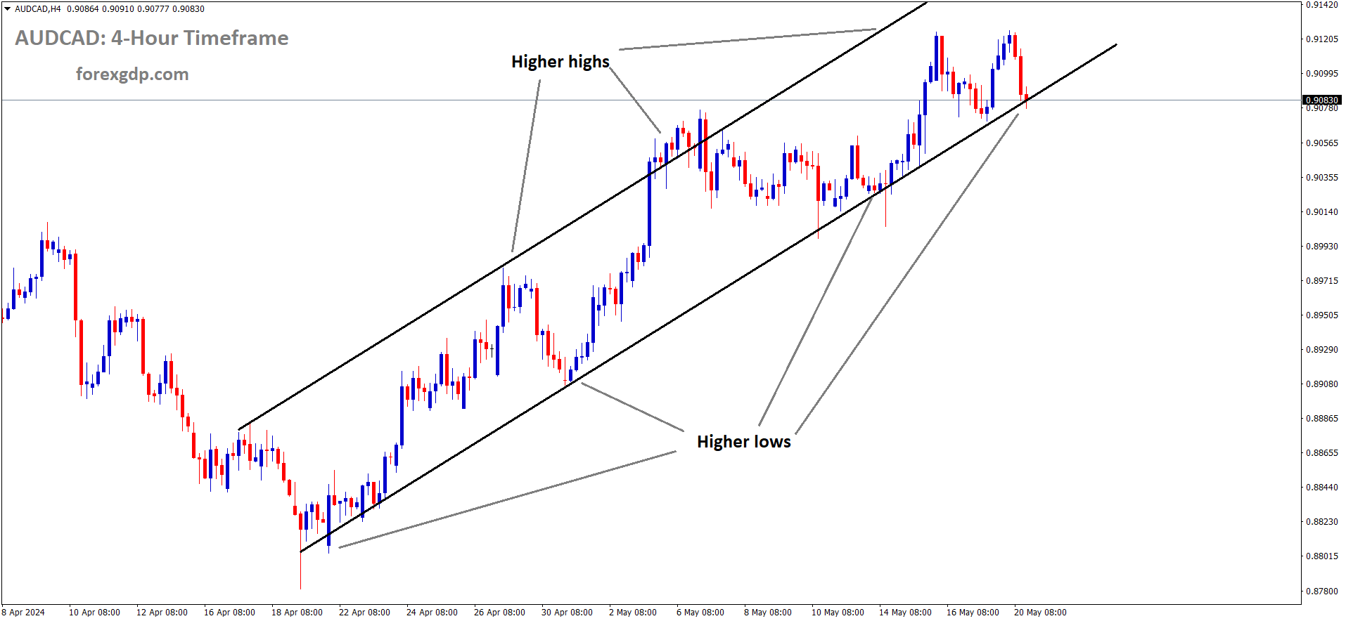 AUDCAD is moving in Ascending channel and market has reached higher low area of the channel