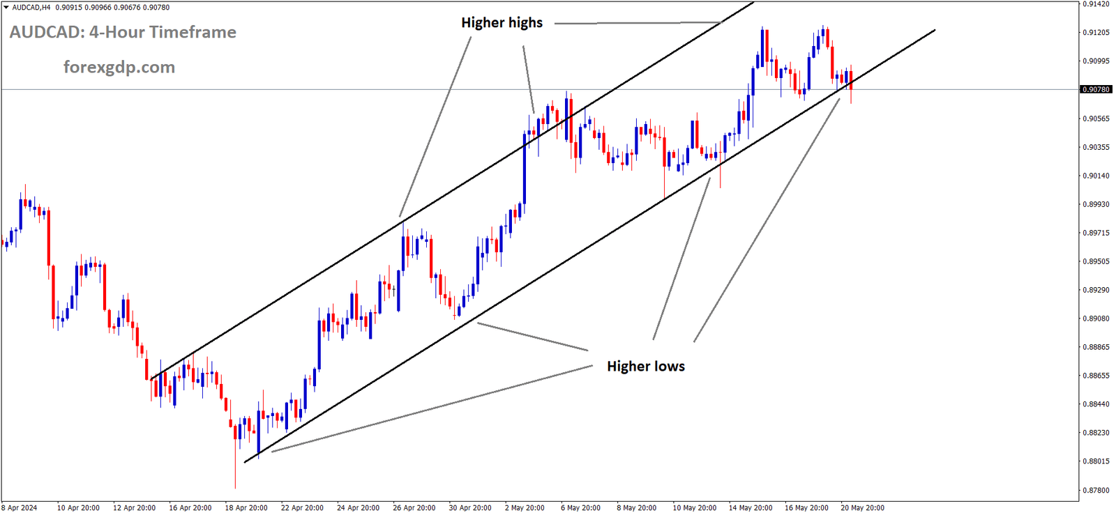 AUDCAD is moving in Ascending channel and market has reached higher low area of the channel