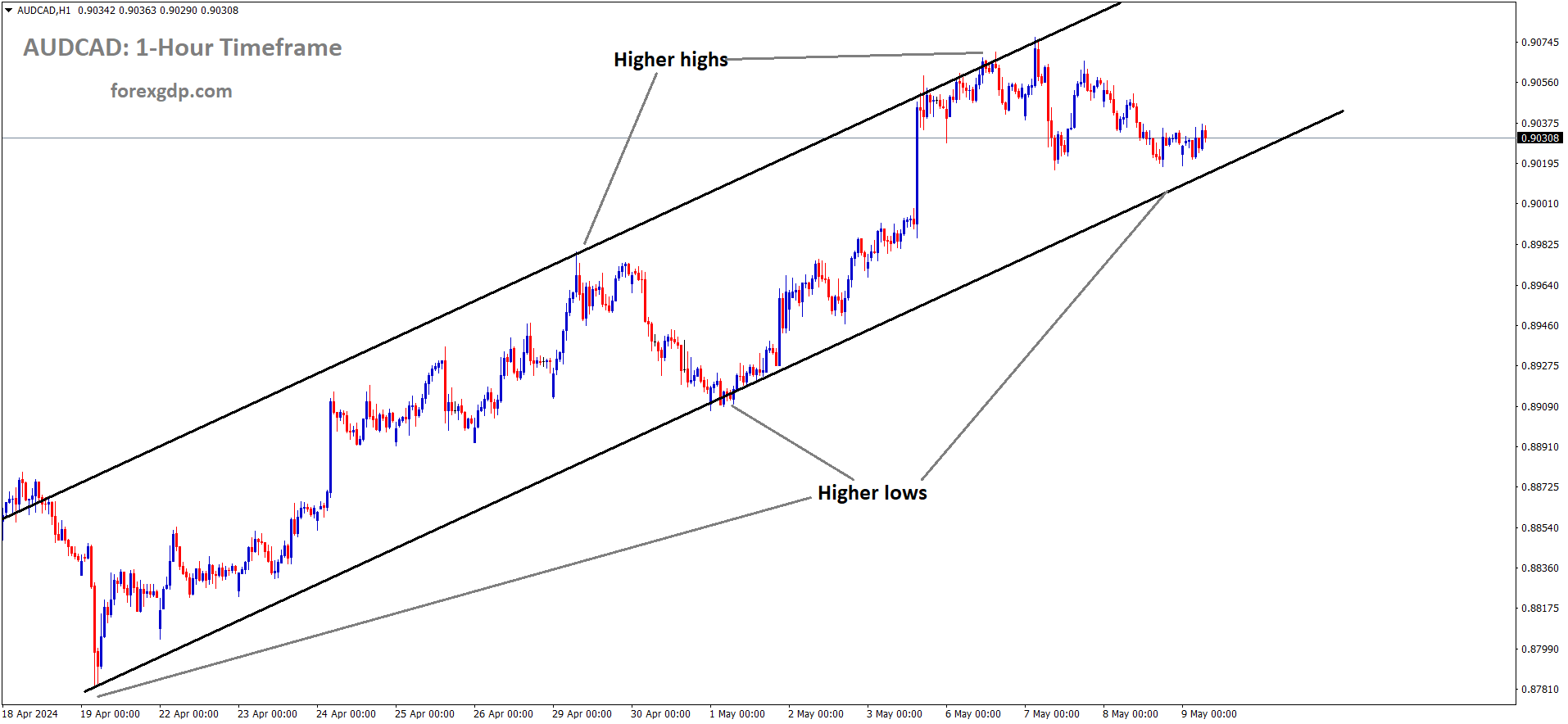 AUDCAD is moving in Ascending channel and market has reached higher low area of the channel