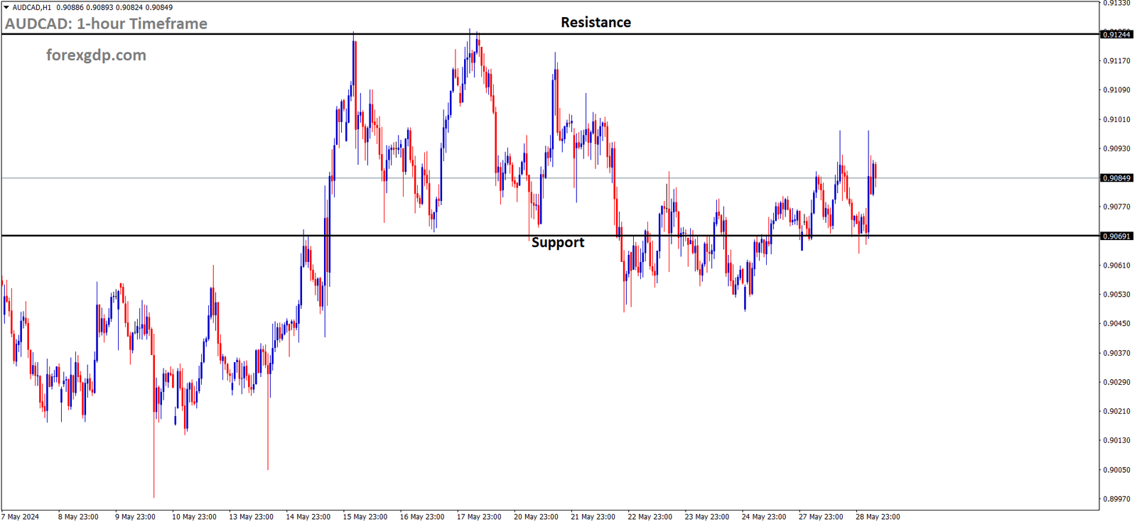 AUDCAD is moving in box pattern and market has rebounded from the support area of the pattern