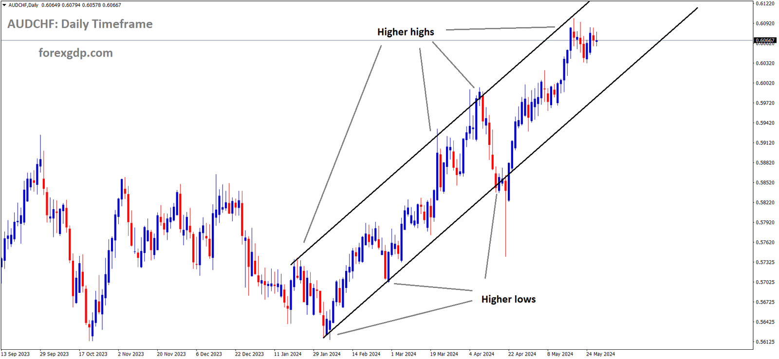 AUDCHF is moving in Ascending channel and market has fallen from the higher high area of the channel