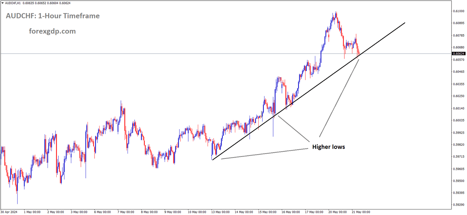 AUDCHF is moving in Ascending channel and market has reached higher low area of the channel