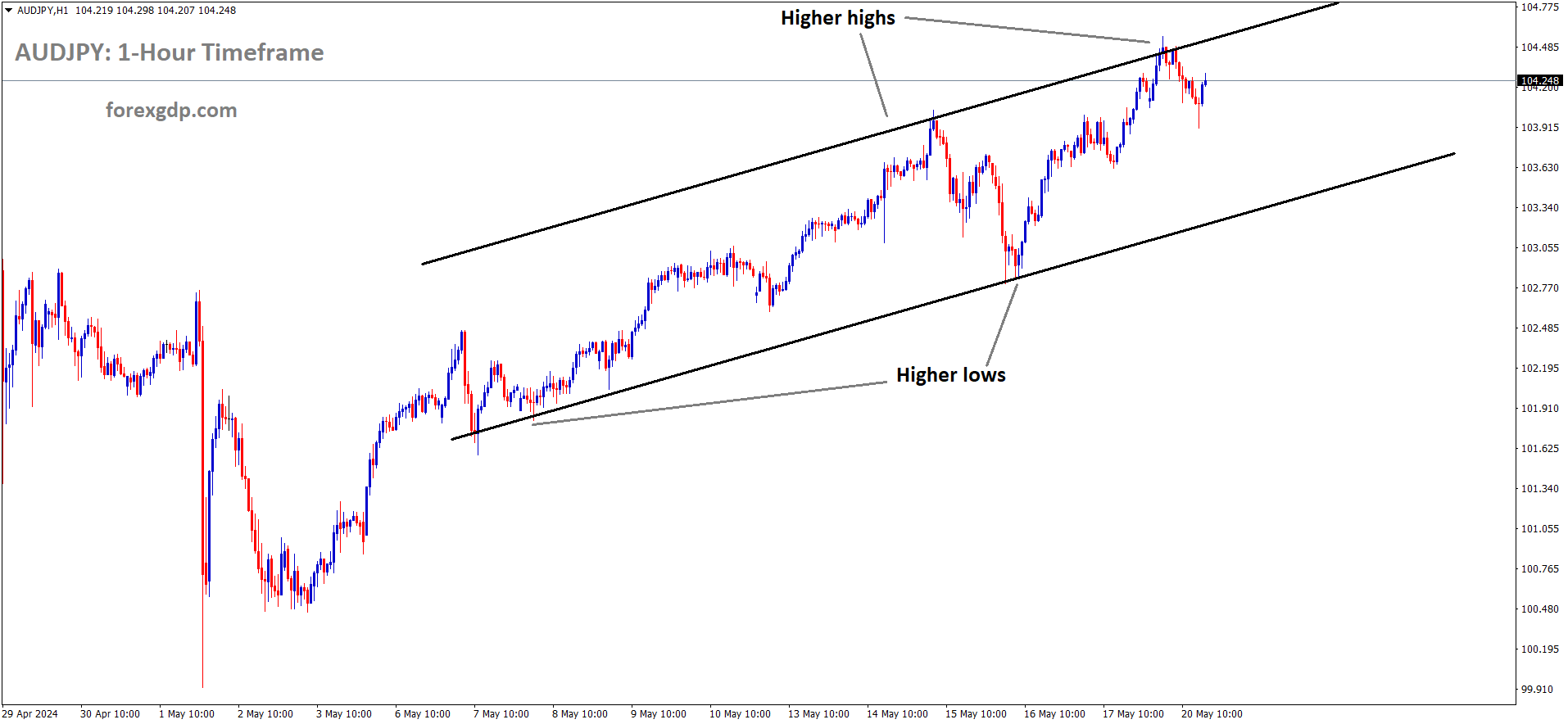 AUDJPY is moving in Ascending channel and market has fallen from the higher high area of the channel