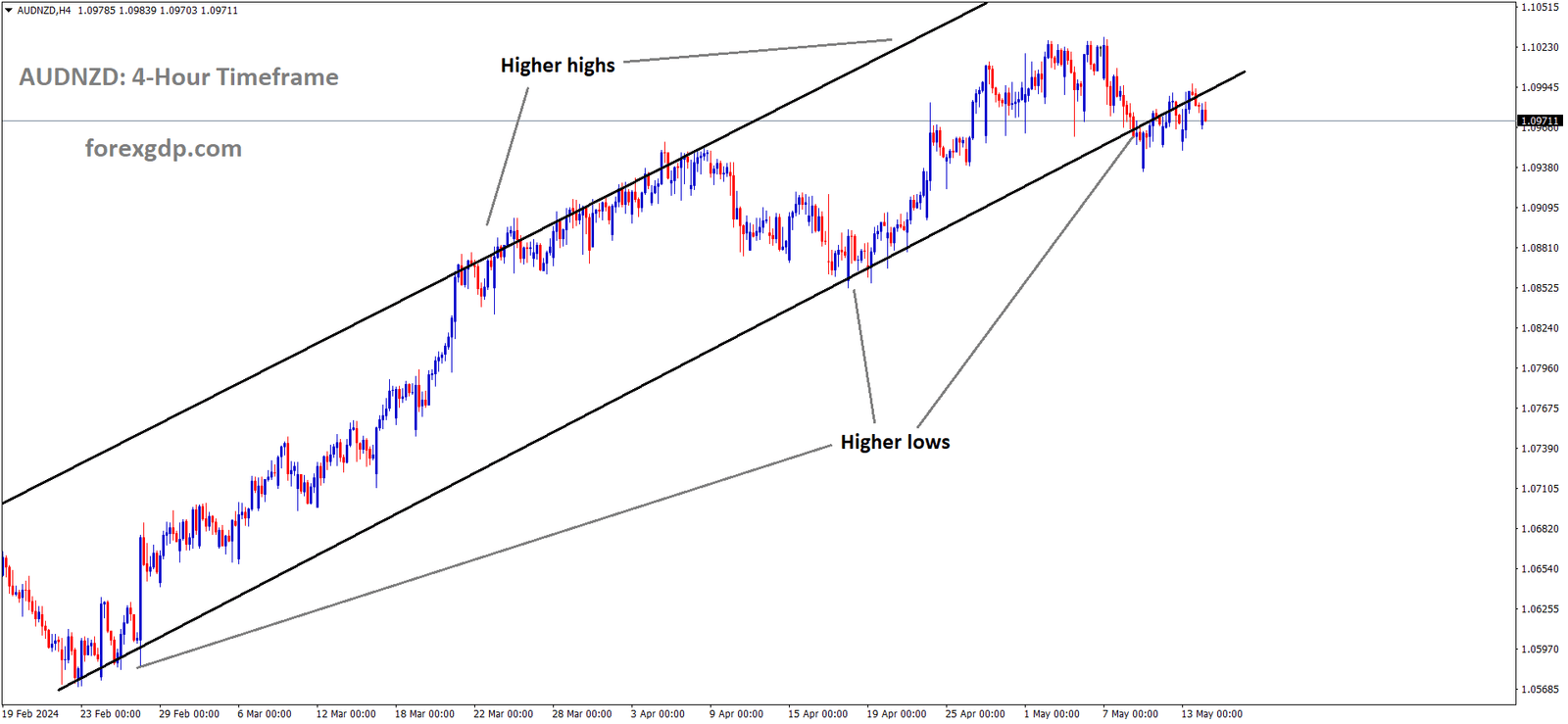 AUDNZD is moving in Ascending channel and market has reached higher low area of the channel