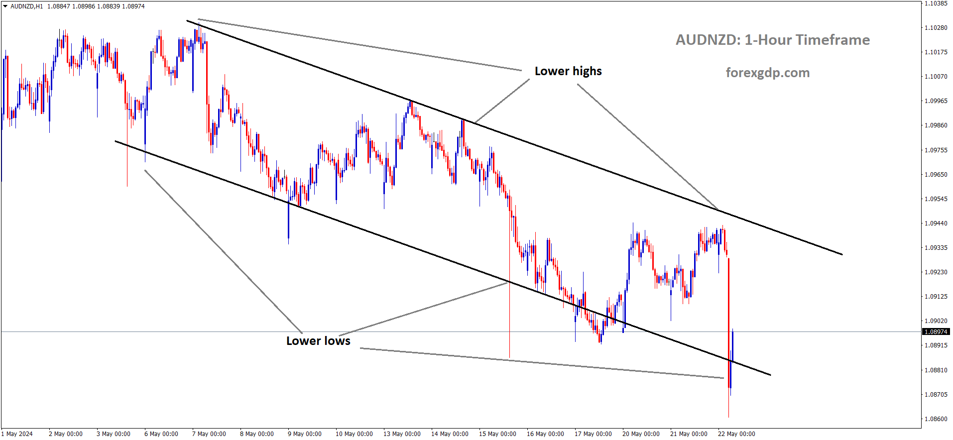 AUDNZD is moving in Descending channel and market has reached lower low area of the channel