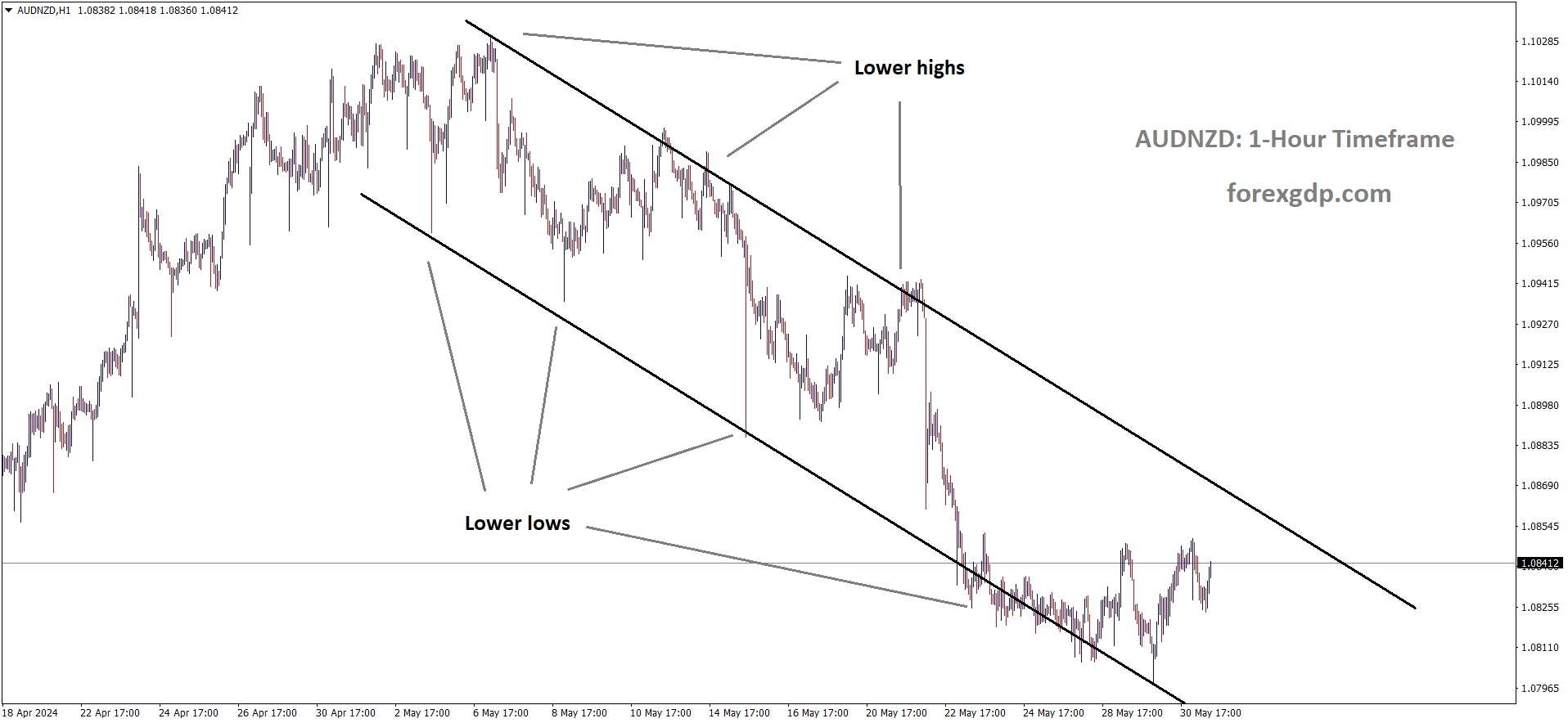 AUDNZD is moving in the Descending channel and the market has rebounded from the lower low area of the channel