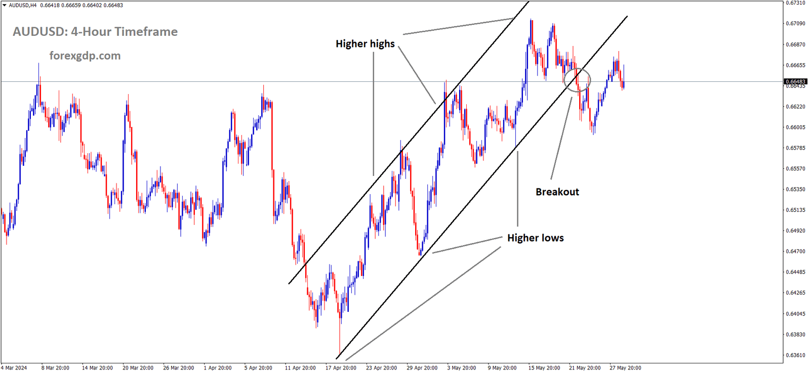 AUDUSD Market price has broken Ascending channel in downside