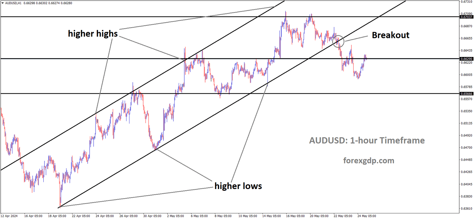 AUDUSD has broken Ascending channel in downside