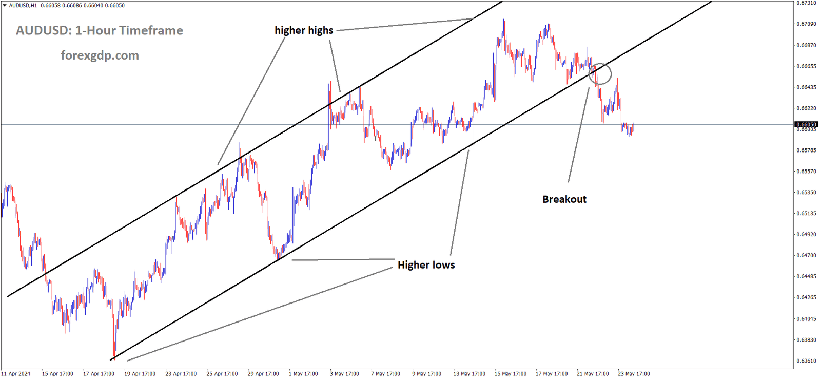 AUDUSD has broken the Ascending channel in downside