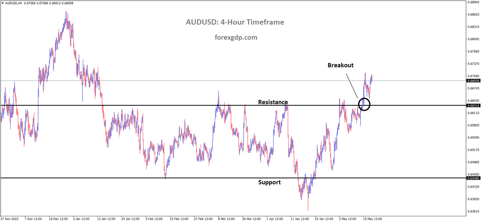 AUDUSD has broken the Box pattern in upside