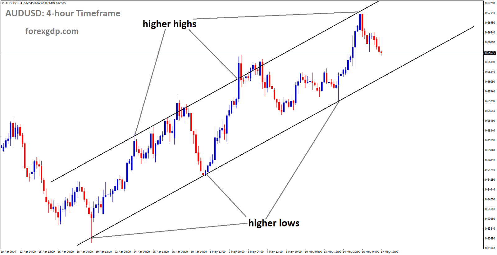 AUDUSD is moving in Ascending channel and market has fallen from the higher high area of the channel