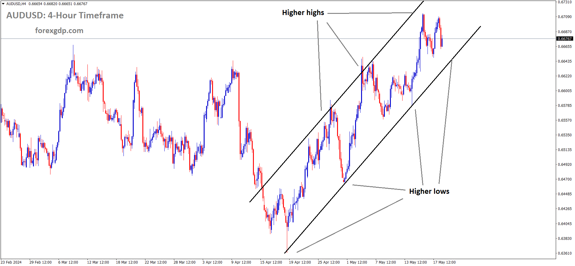 AUDUSD is moving in Ascending channel and market has reached higher low area of the channel