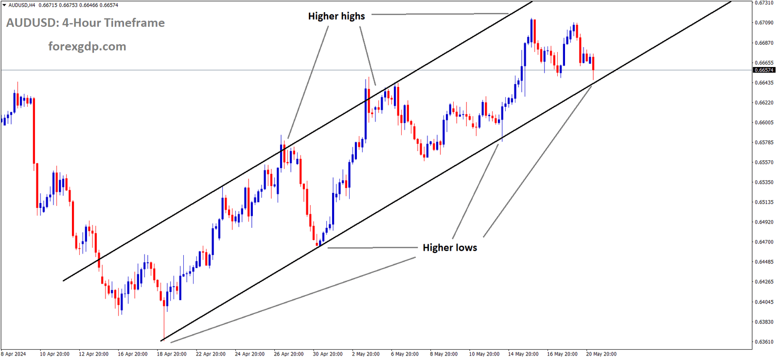 AUDUSD is moving in Ascending channel and market has reached higher low area of the channel