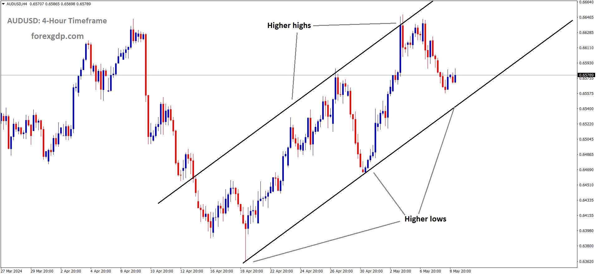 AUDUSD is moving in Ascending channel and market has reached higher low area of the channel