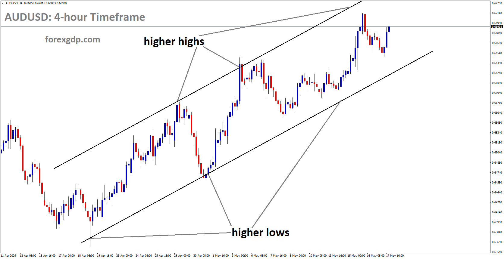 AUDUSD is moving in Ascending channel