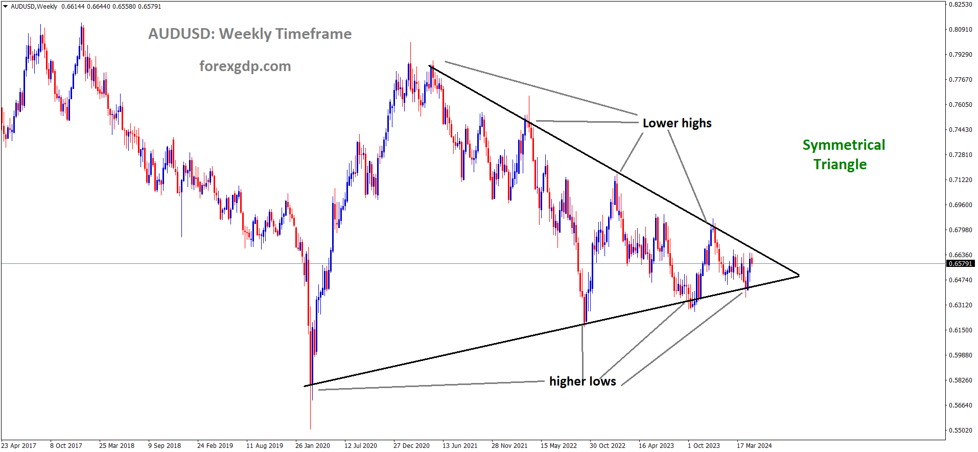 AUDUSD is moving in Symmetrical Triangle and market has reached lower high area of the channel