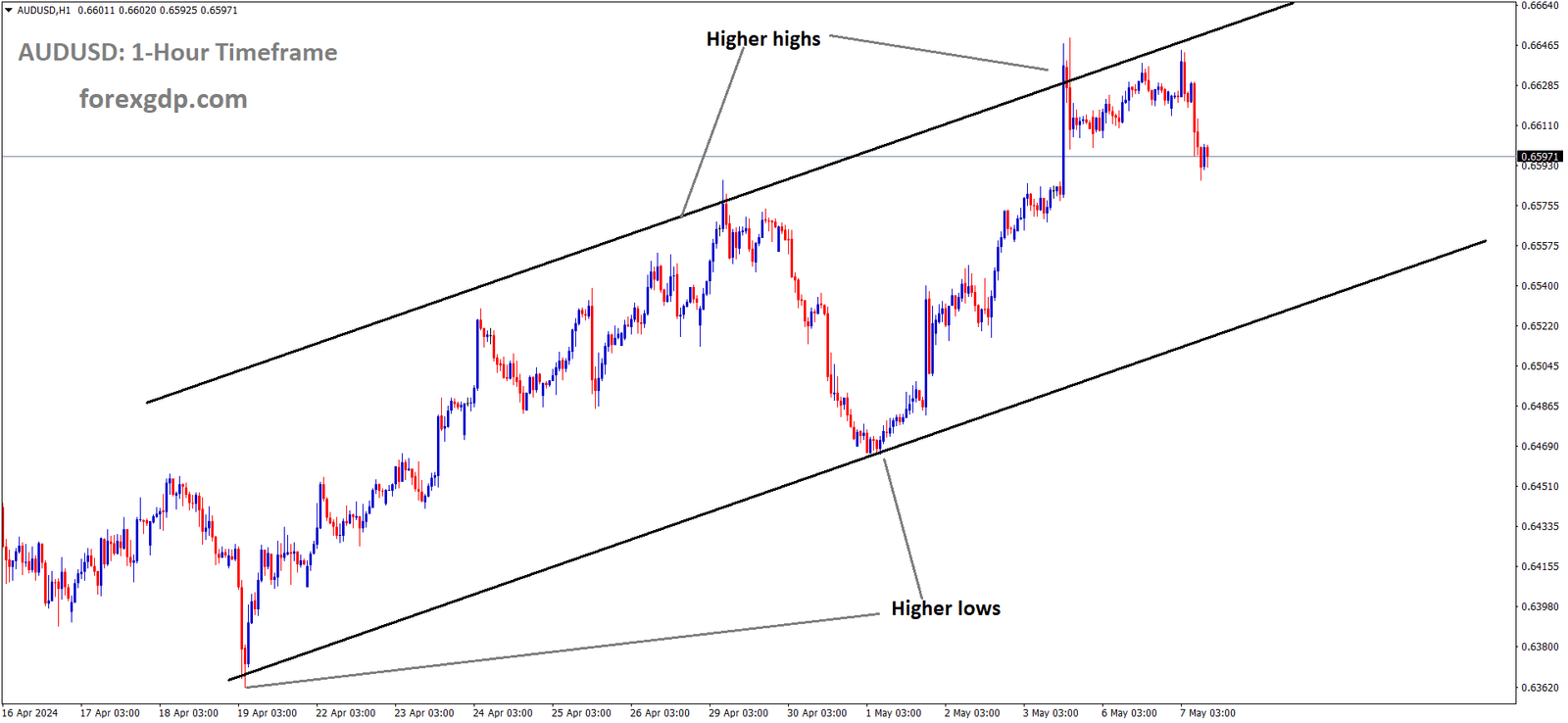 AUDUSD is moving in an Ascending channel and the market has fallen from the higher high area of the channel