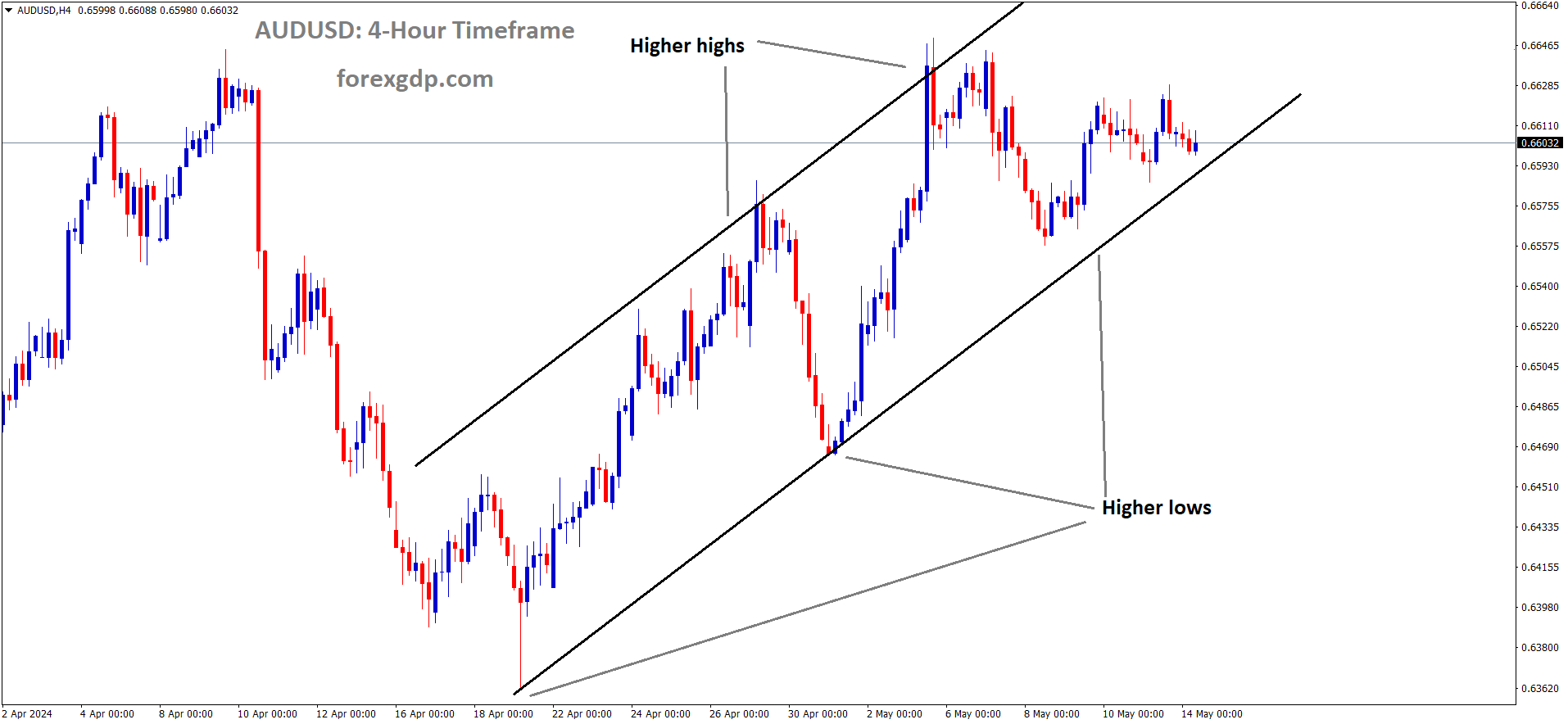 AUDUSD is moving in an Ascending channel and the market has reached the higher low area of the channel